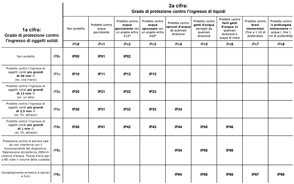 Tabella_grado di_protezione_IP